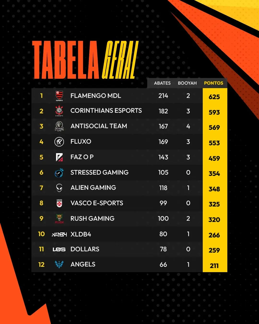 FF: Quatro times protagonizam o Fora da Safe Invitational 3 FF: Quatro times protagonizam o Fora da Safe Invitational GmnEOi4aEAA89of.jpg