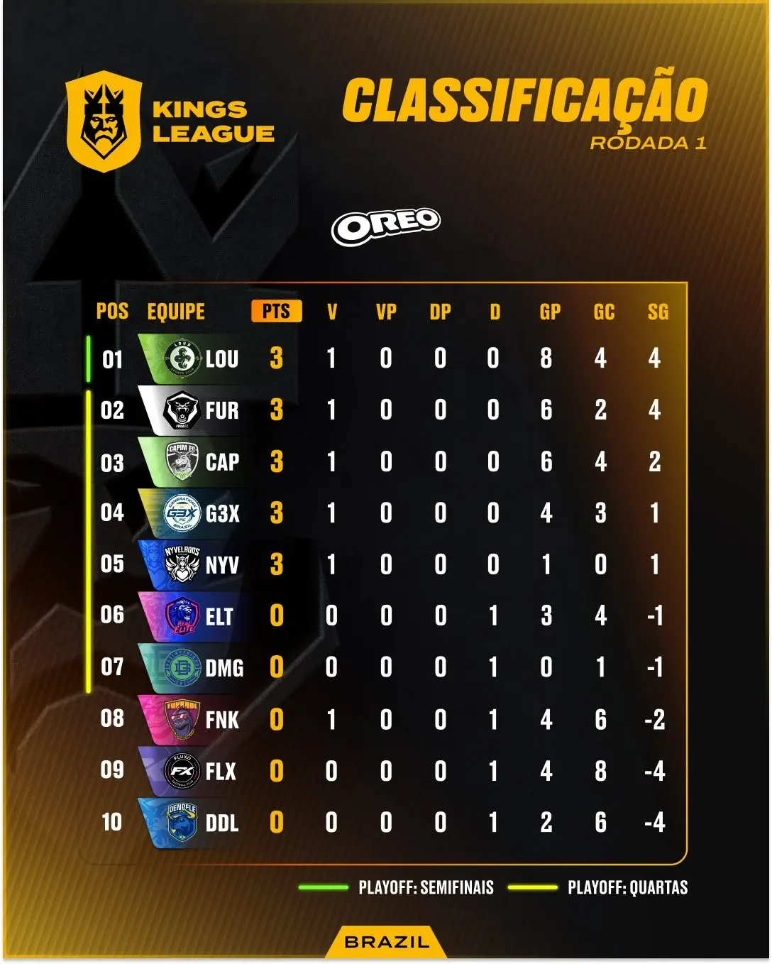 Kings League: Primeiro dia de torneio tem resultados surpreendentes GnQVbWiXYAAzpVX.jpg