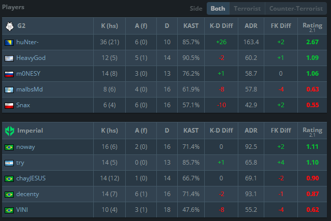 CS2: Brasil é assombrado por caçador em primeiro dia da BLAST; Entenda 2 CS2: Brasil é assombrado por caçador em primeiro dia da BLAST; Entenda Screenshot 12.png