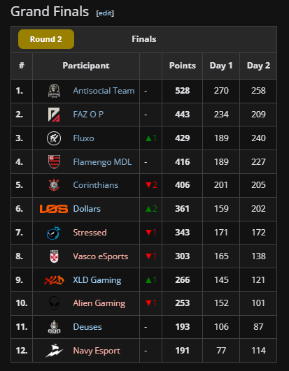 FF: Time desacreditado vence Liga Angelical de forma avassaladora Screenshot 132.png