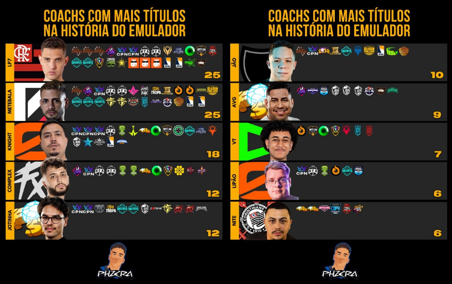 FF: Você sabe quem são os técnicos com mais títulos no Emulador? Confira os principais vitoriosos Screenshot 172.png