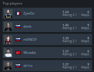 CS2: Quais são os melhores jogadores da BLAST Lisboa 2025? Confira 2 CS2: Quais são os melhores jogadores da BLAST Lisboa 2025? Confira Screenshot 175.png