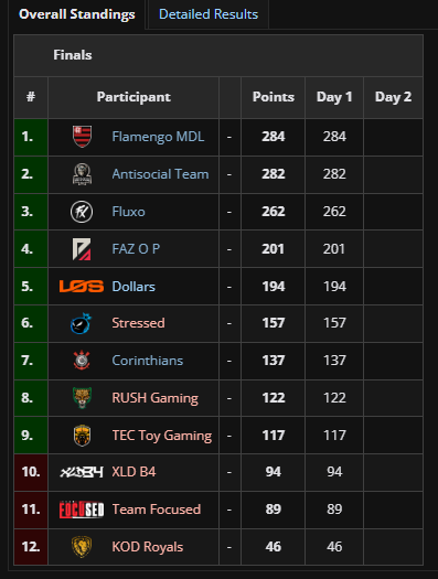 Copa FLA: De luta na degola a liderança nas finais do torneio de Free Fire 2 Copa FLA: De luta na degola a liderança nas finais do torneio de Free Fire Screenshot 185.png