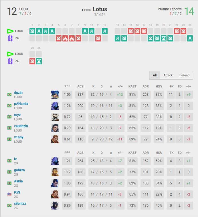 LOUD x 2G: Time surpreende e garante primeira vitória no VCT Américas Screenshot 188.png