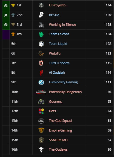 PUBG: Time sem organização conquista América e feito inacreditável no PUBG Americas Series 5 2 PUBG: Time sem organização conquista América e feito inacreditável no PUBG Americas Series 5 Screenshot 191.png