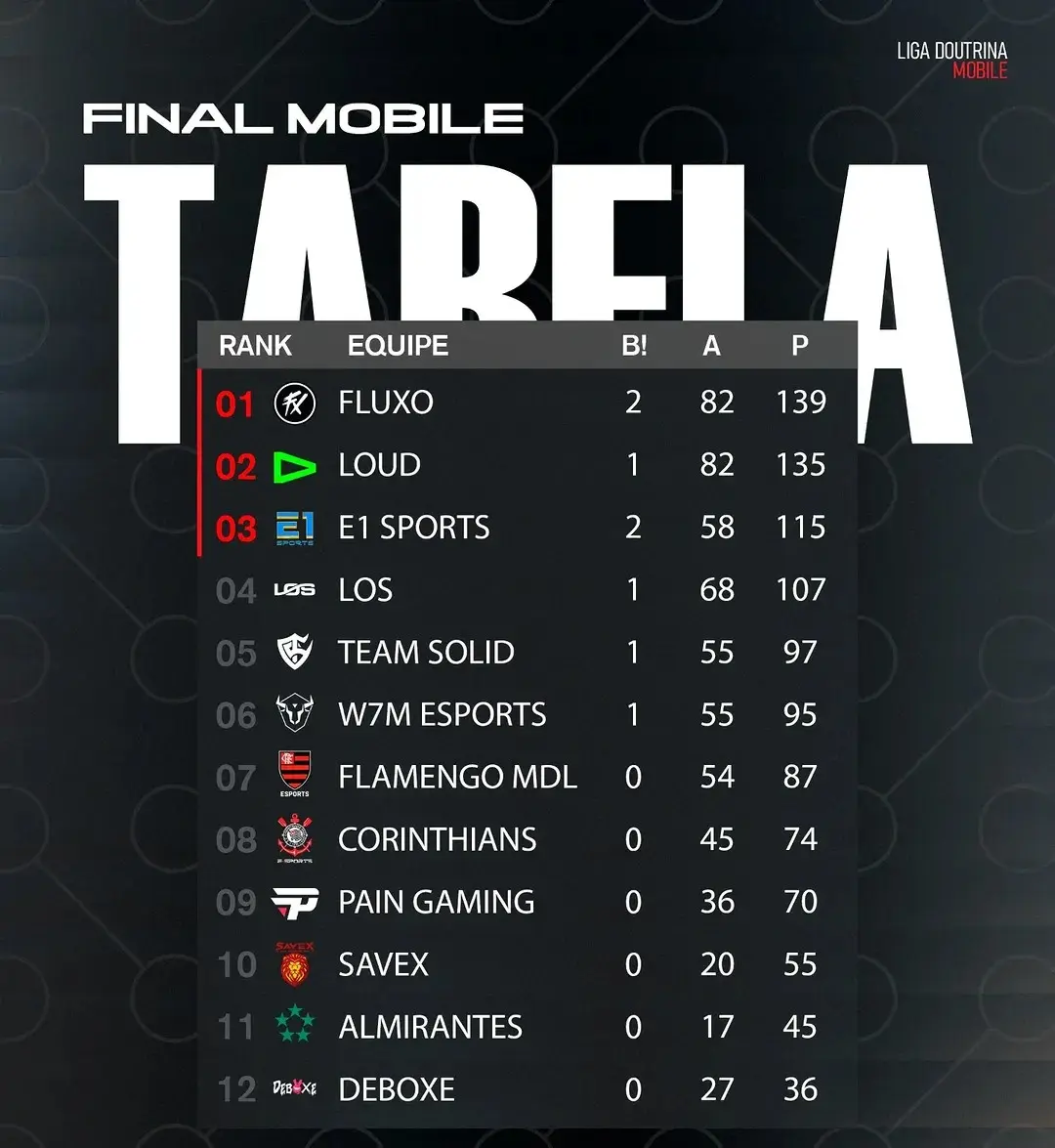 FF: Bicho Papão reaparece na Liga Doutrina Mobile e domina mais uma decisão 2 FF: Bicho Papão reaparece na Liga Doutrina Mobile e domina mais uma decisão Snapinst.app 483577822 17937432428994537 8266469761717501217 n 1080.jpg