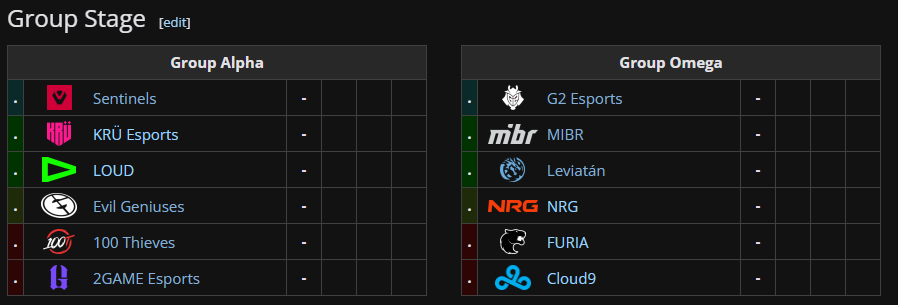 divisão de grupos do VCT Americas Stage 1