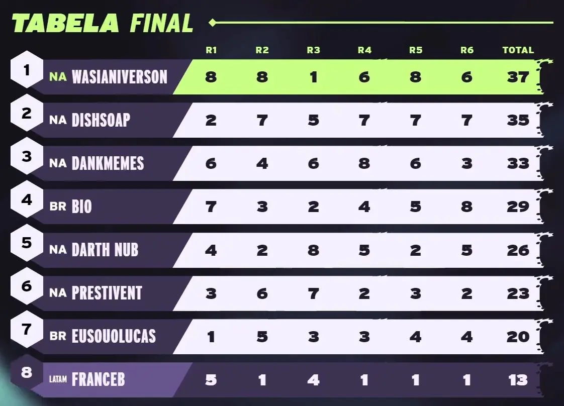 TFT: Grande final do AMER Golden Spatula teve um TOP 1 brasileiro 2 tabela final do AMER Golden Spatula