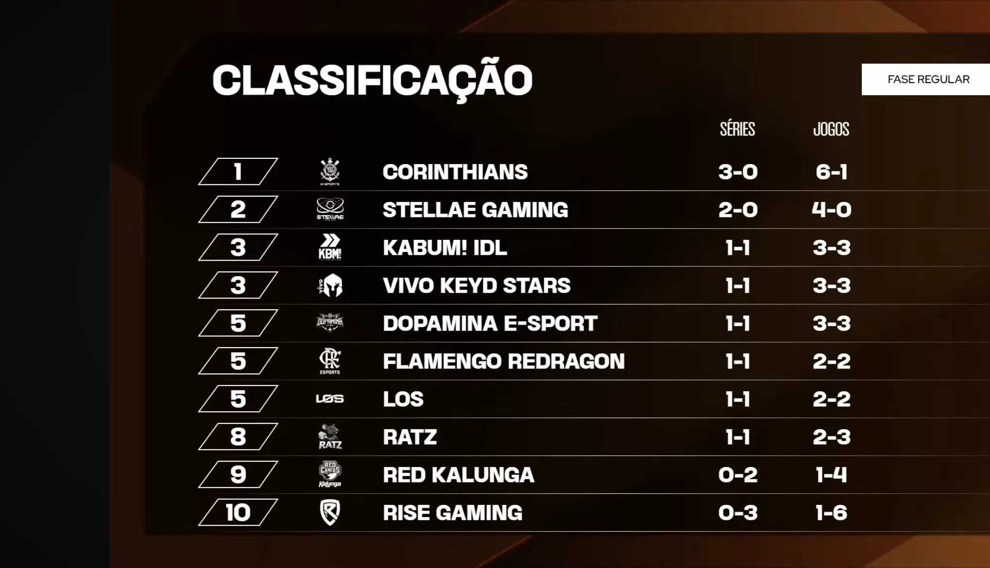 LoL: Veja como está a tabela geral do Circuito Desafiante 2025 2 tabela geral após a segunda semana do Circuito Desafiante 2025