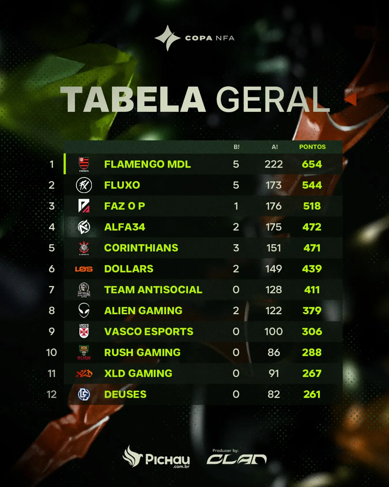 tabela geral da copa NFA após dia 2