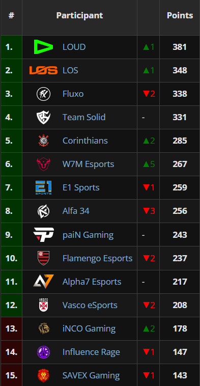 FF: Equipe popular assume liderança da WB 3 FF: Equipe popular assume liderança da WB Go61FSuWgAAUZJb.png