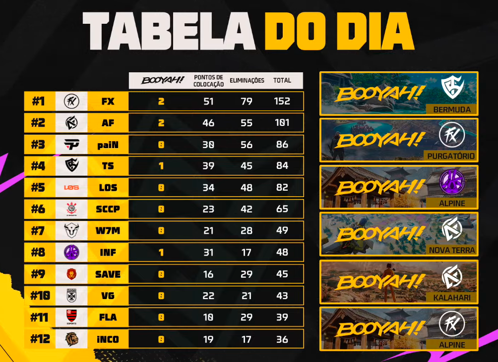 FF: Primeiro dia de WB tem dobradinha de Booyahs Screenshot 13.png