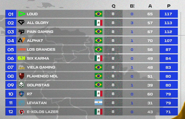 FF: Brasil foi campeão da América? Entenda 2 FF: Brasil foi campeão da América? Entenda Screenshot 193.png