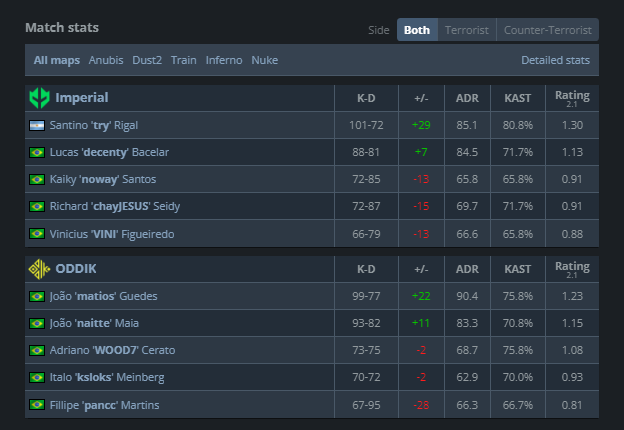 CS2: Equipe conquista feito impressionante pela primeira vez na história Screenshot 194.png
