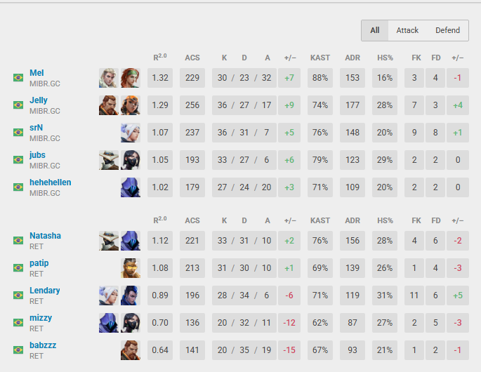 VALORANT: Equipe brasileira vice-campeã mundial faz mudança fora do script Screenshot 208.png