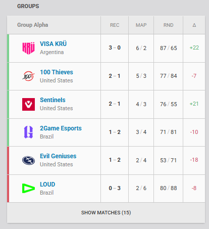 VALORANT: Equipe brasileira faz mais uma mudança no VCT Américas Screenshot 228.png