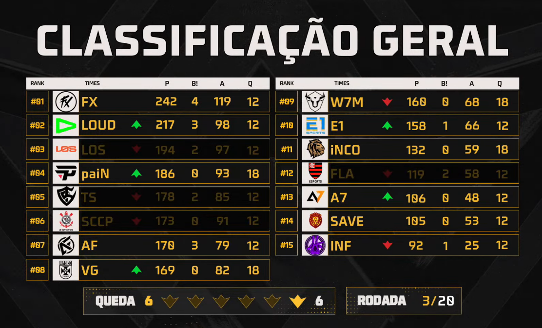 FF: Campeões mundiais trocam farpas em dia quente da WB 2 FF: Campeões mundiais trocam farpas em dia quente da WB Screenshot 242.png