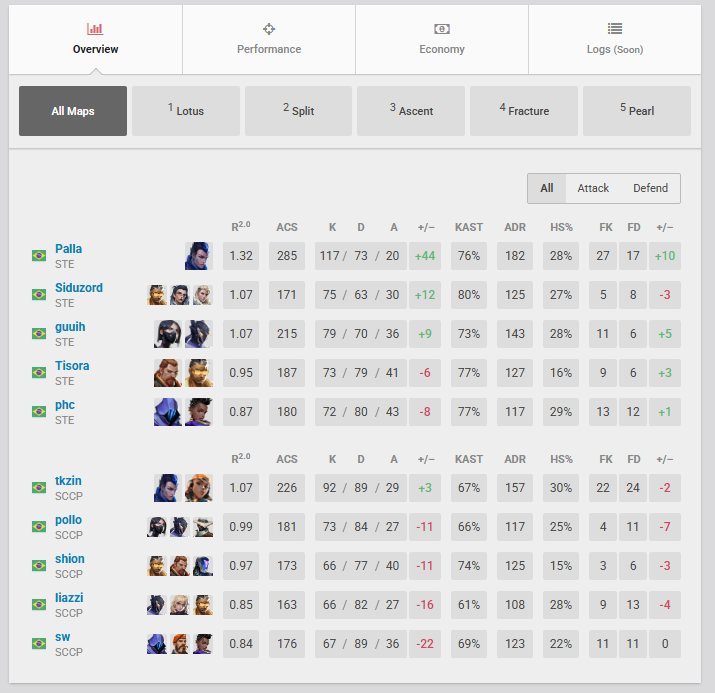 VALORANT: Jogador consegue 117 abates em série para ir a final; Entenda Screenshot 246.png