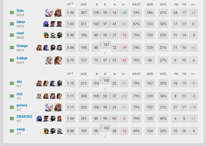VALORANT: Jogador consegue 117 abates em série para ir a final; Entenda Screenshot 247.png