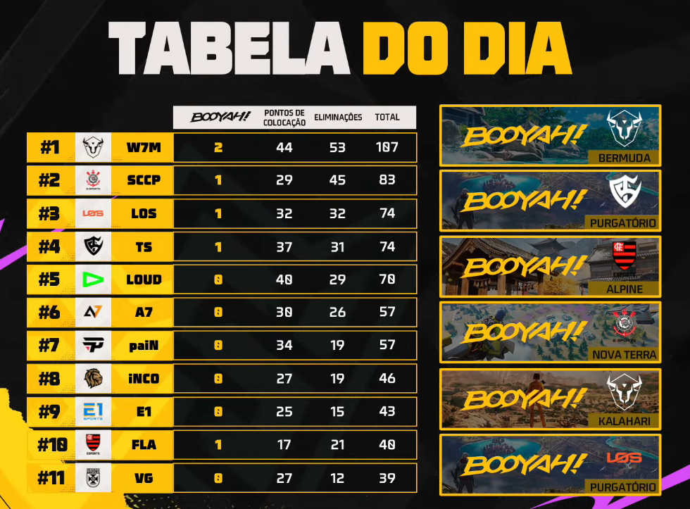 FF: Equipe popular assume liderança da WB 2 FF: Equipe popular assume liderança da WB Screenshot 261.png