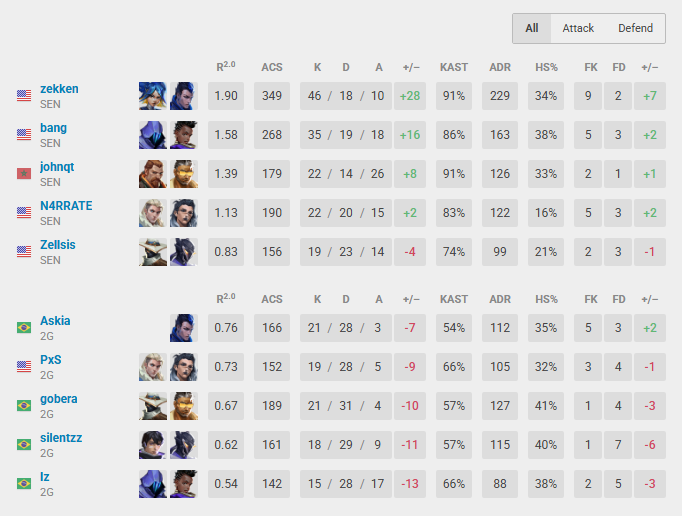 2Game vs Sentinels: O adeus temporário do VCT Américas 2 2Game vs Sentinels: O adeus temporário do VCT Américas Screenshot 262.png