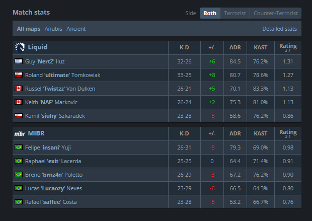 CS2: Equipe brasileira joga pela vida sem nenhum positivo na equipe 2 CS2: Equipe brasileira joga pela vida sem nenhum positivo na equipe Screenshot 275.png