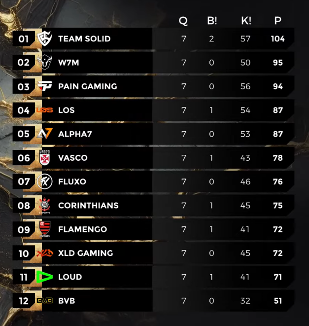 FF: Time surpreende e deixa campeões mundiais no chinelo Screenshot 276.png