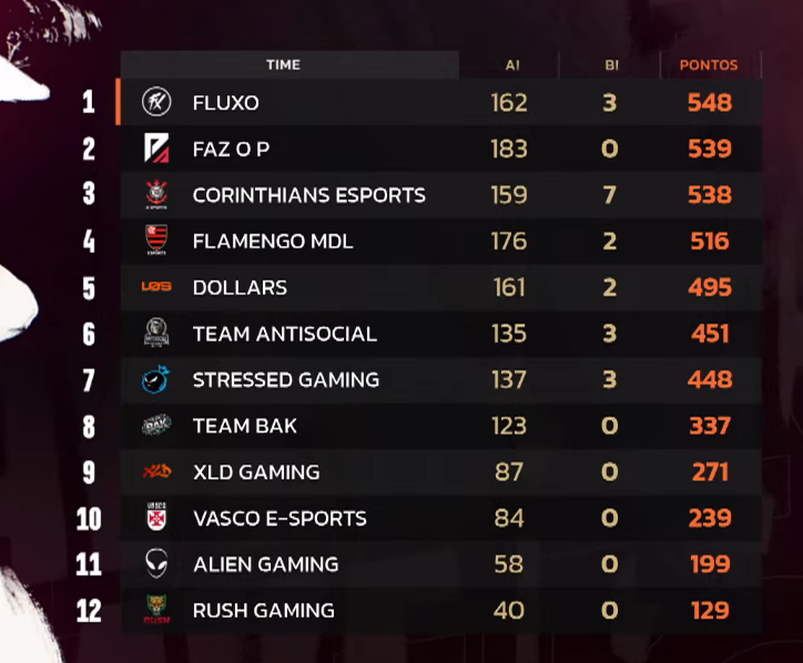 FF: Equipe popular conquista NFA Favela Gaming na última queda 1 FF: Equipe popular conquista NFA Favela Gaming na última queda Screenshot 289.png