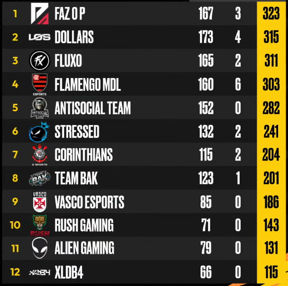 FF: Pipocada ou virada épica? Equipe faz o inacreditável em campeonato Screenshot 293.png