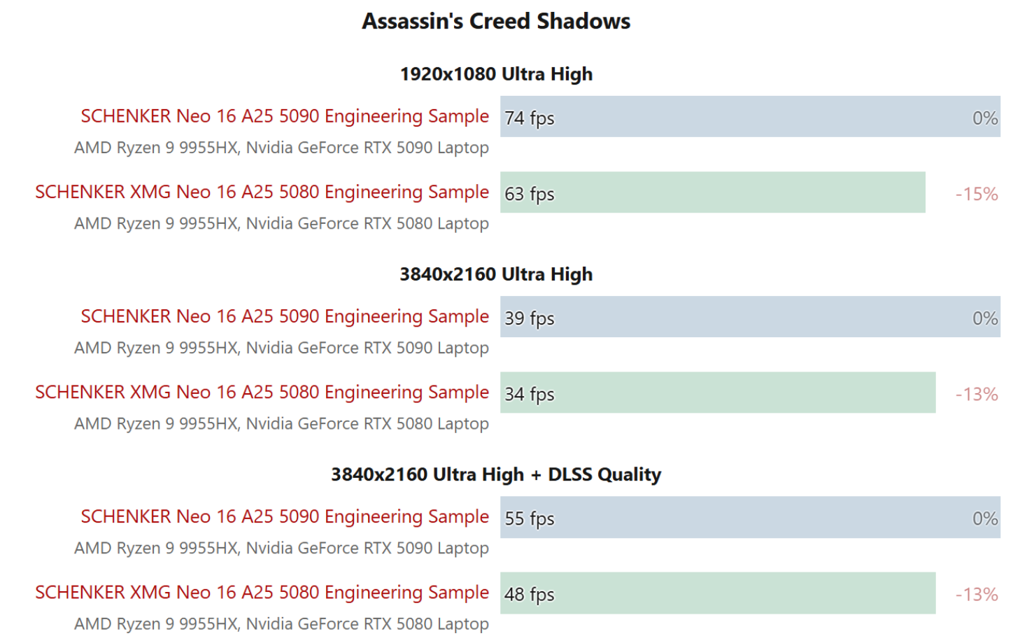Vale a pena pagar mais? RTX 5080 chega perto da RTX 5090 em performance 2 NVIDIA