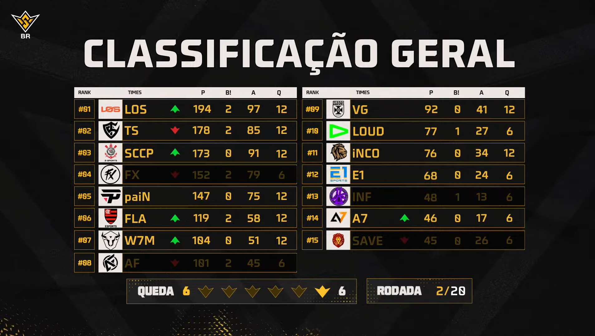 FF: Três equipes dominam as quedas na segunda rodada da WB 2 tabela geral da rodada 2 da WB