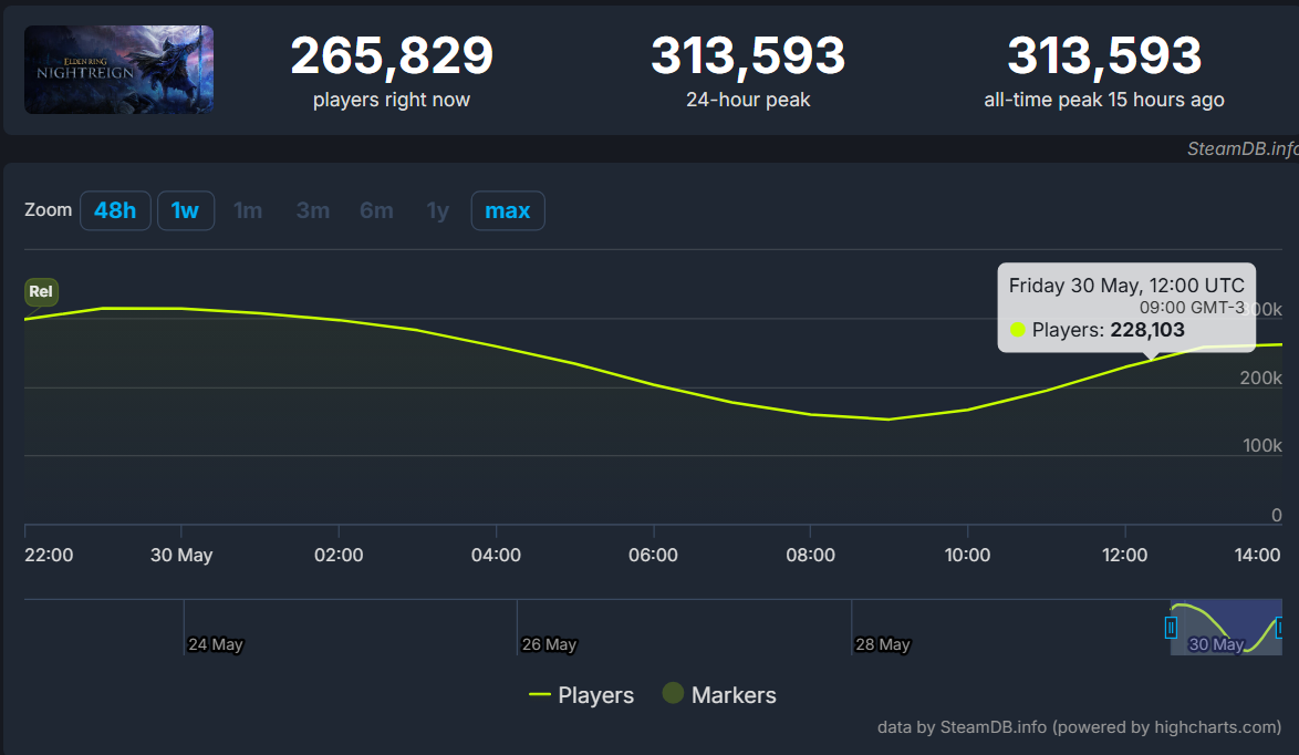 Elden Ring: Nighreign conquista jogadores logo nas primeiras horas após o lançamento Captura de tela 2025 05 30 112258.png