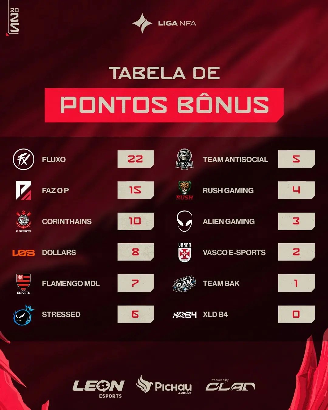 FF: Corrida de pontos embaralha favoritos para final da Liga NFA 3 FF: Corrida de pontos embaralha favoritos para final da Liga NFA GrL56zpW0AAvHZu.jpg