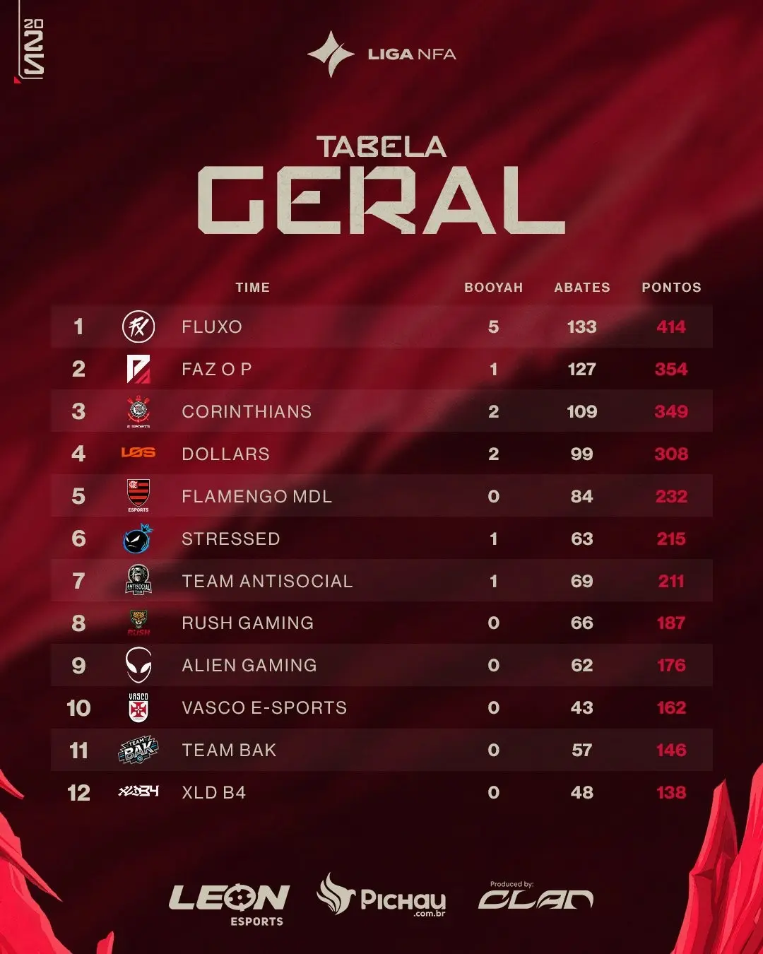 FF: Corrida de pontos embaralha favoritos para final da Liga NFA 2 FF: Corrida de pontos embaralha favoritos para final da Liga NFA GrL56zpWMAEW0Qq.jpg