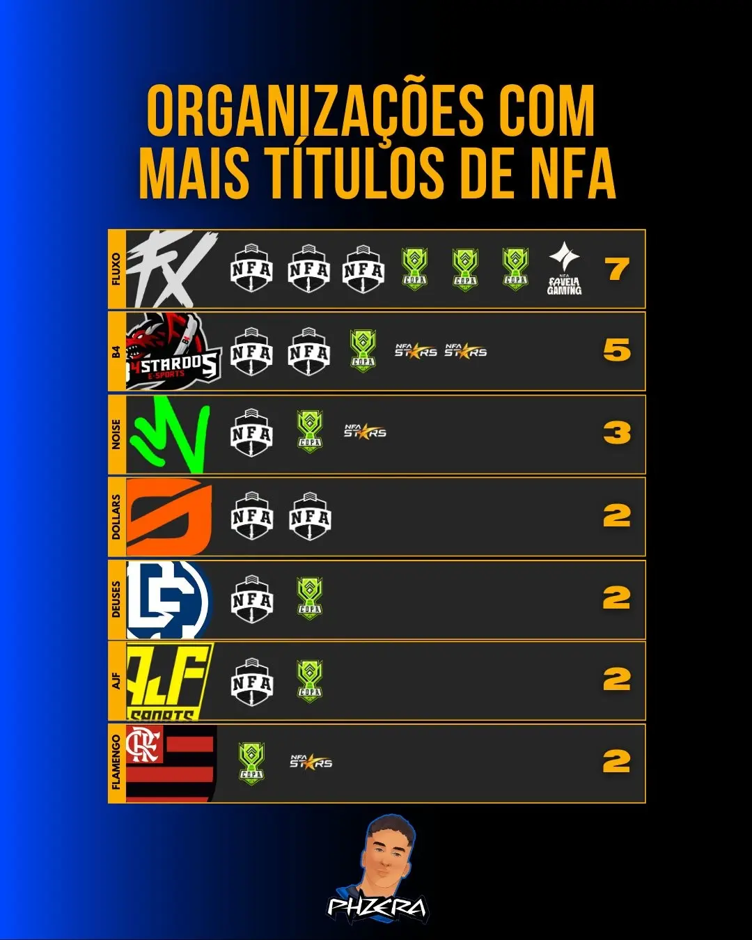 FF: Quem são os gigantes da NFA? Veja as equipes mais vitoriosas da história GrRNgMqWYAATHd6.jpg