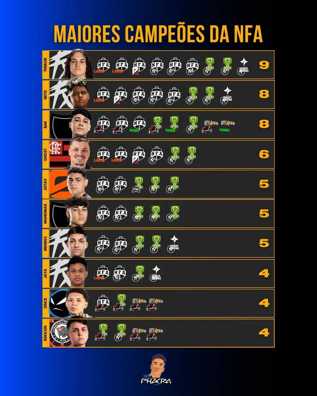FF: Quais jogadores colecionam mais títulos na NFA? Confira GrUe9LIXwAAO31q.jpg