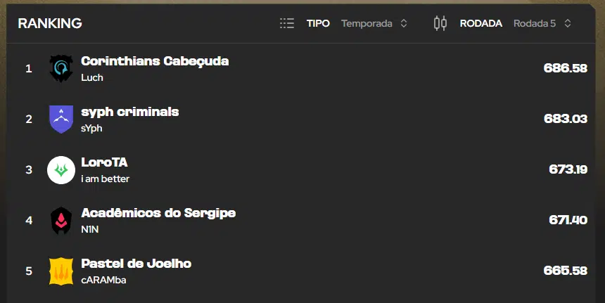 LTA Fantasy: Como os melhores pontuadores escalam os times? Saiba mais 7 LTA Fantasy: Como os melhores pontuadores escalam os times? Saiba mais Screenshot 308.png