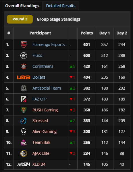 FF: Campeão da Liga Doutrina é decidido por um ponto 2 FF: Campeão da Liga Doutrina é decidido por um ponto Screenshot 315.png