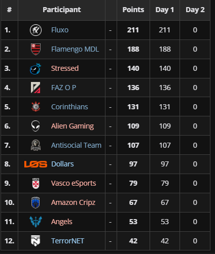 FF: Equipe popular domina torneio em novo estilo de pontuação Screenshot 325.png