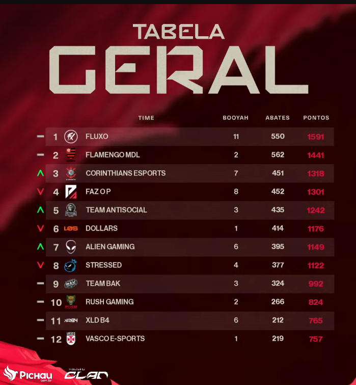 FF: Times da parte de baixo surpreendem e movimentam a tabela na Liga NFA Screenshot 330.png