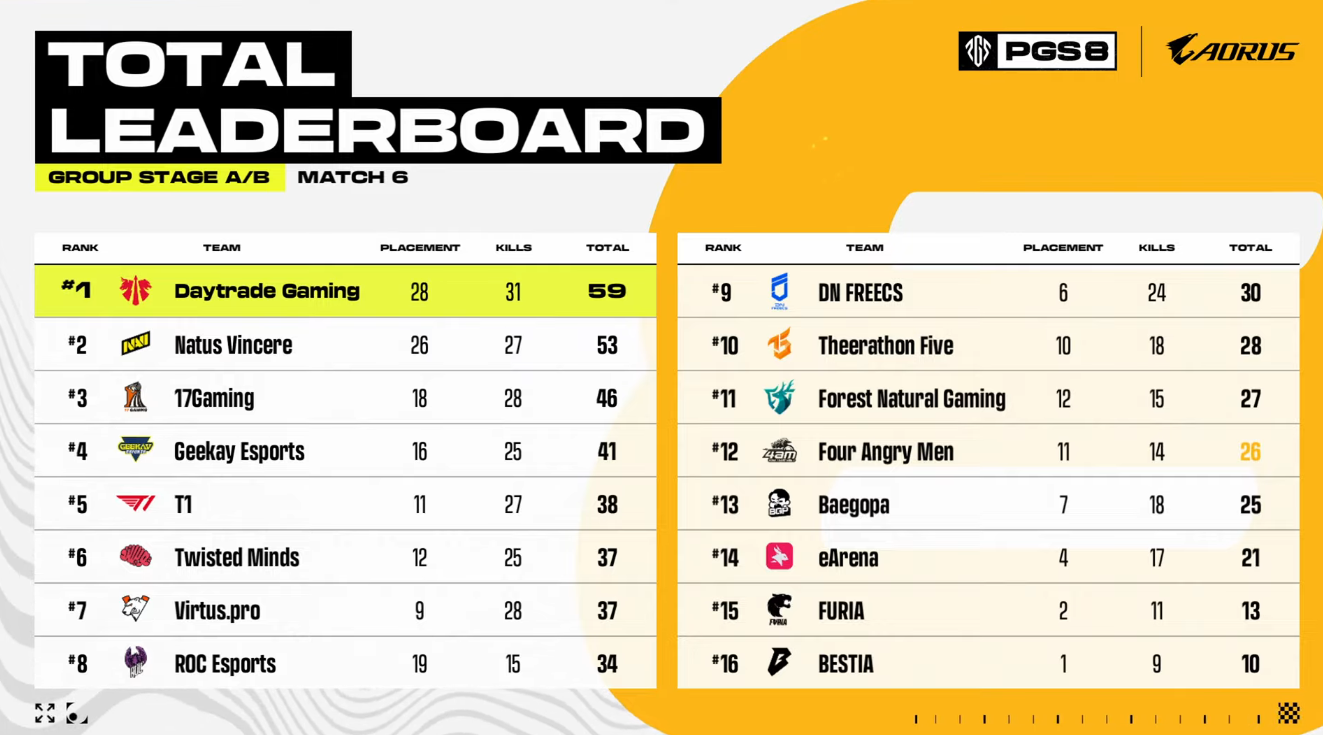 PUBG: Time brasileiro foi o que mais sobreviveu no PGS8 Screenshot 331.png