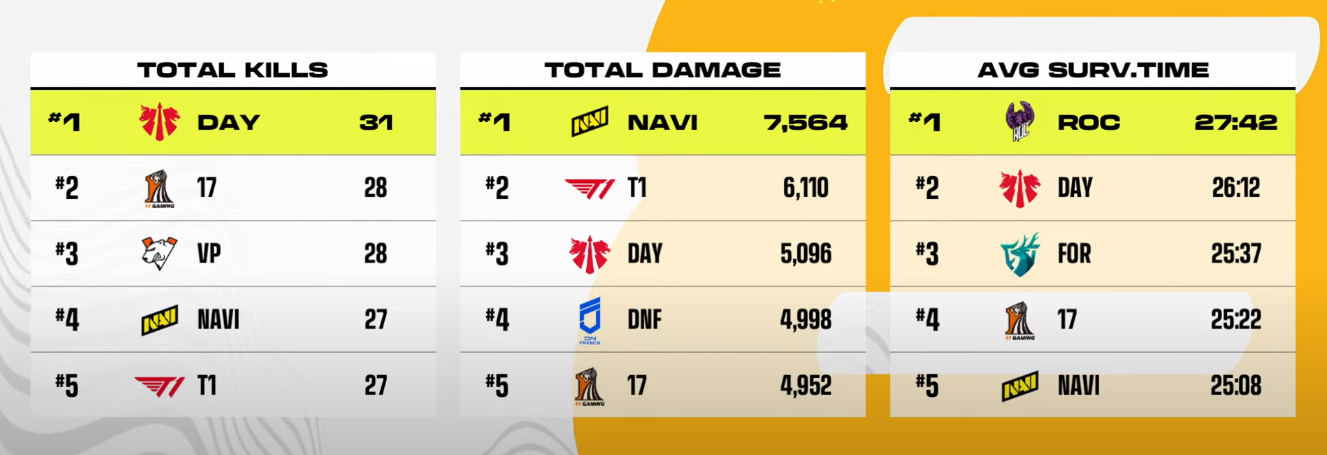 PUBG: Time brasileiro foi o que mais sobreviveu no PGS8 Screenshot 332.png