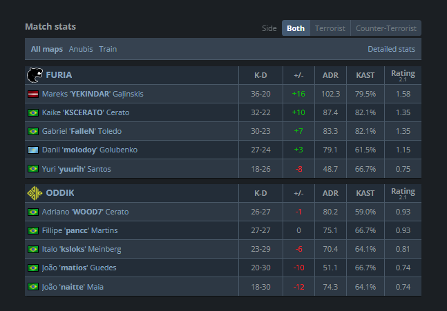 CS2: Time brasileiro vive 'lua de mel' no PGL Astana 2025 3 CS2: Time brasileiro vive 'lua de mel' no PGL Astana 2025 Screenshot 333.png