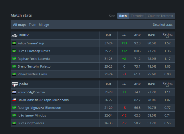 CS2: Time brasileiro vive 'lua de mel' no PGL Astana 2025 4 CS2: Time brasileiro vive 'lua de mel' no PGL Astana 2025 Screenshot 334.png