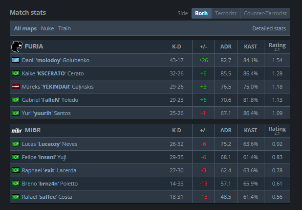 FURIA vs MIBR: Clássico marca a ascensão de nova estrela no PGL Astana 2025 Screenshot 344.png