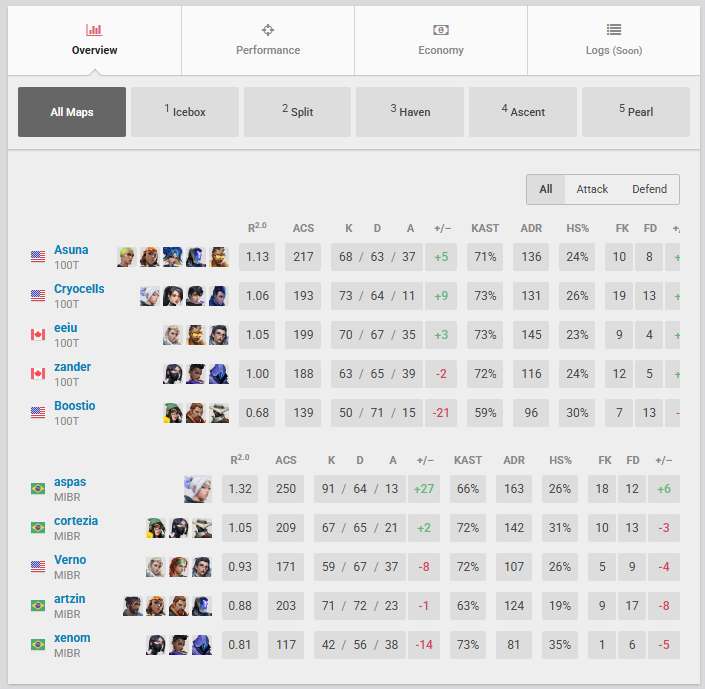 VALORANT: Jogador fica +27 e vê sonho de mundial escapar Screenshot 390.png