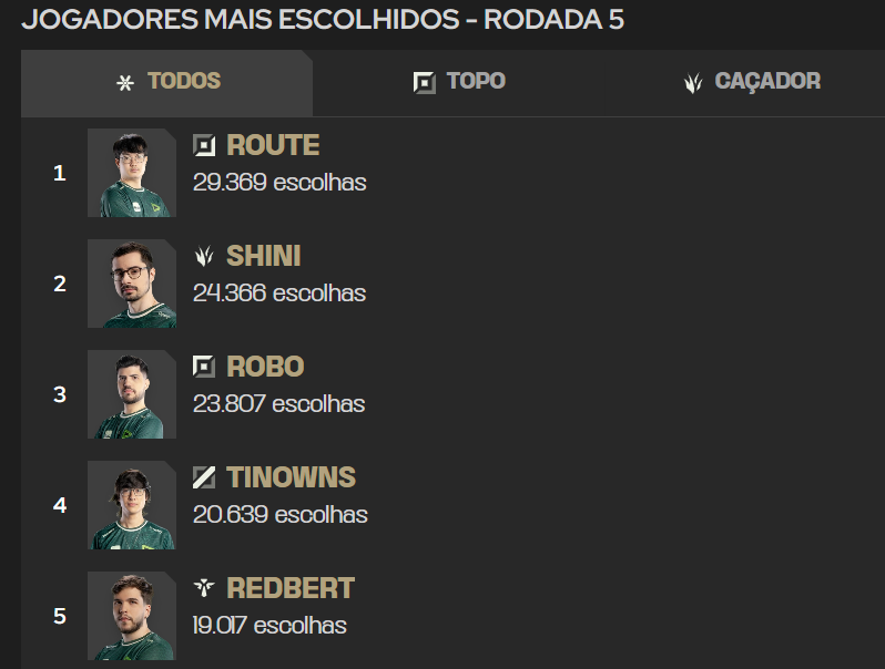 Fantasy LoL: Jogadores mais populares para a rodada 2 tabela dos mais escolhidos do Fantasy