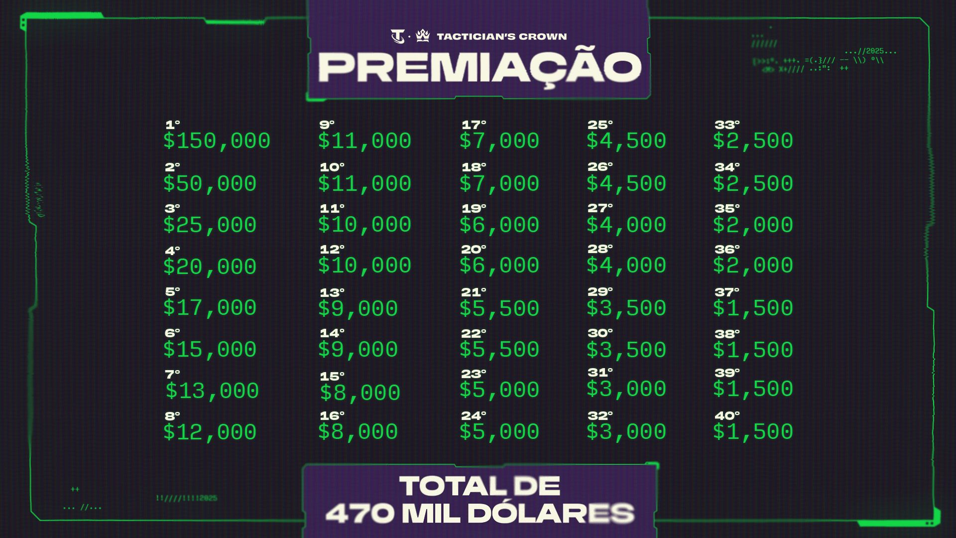 premiação total do mundial de TFT do set 14