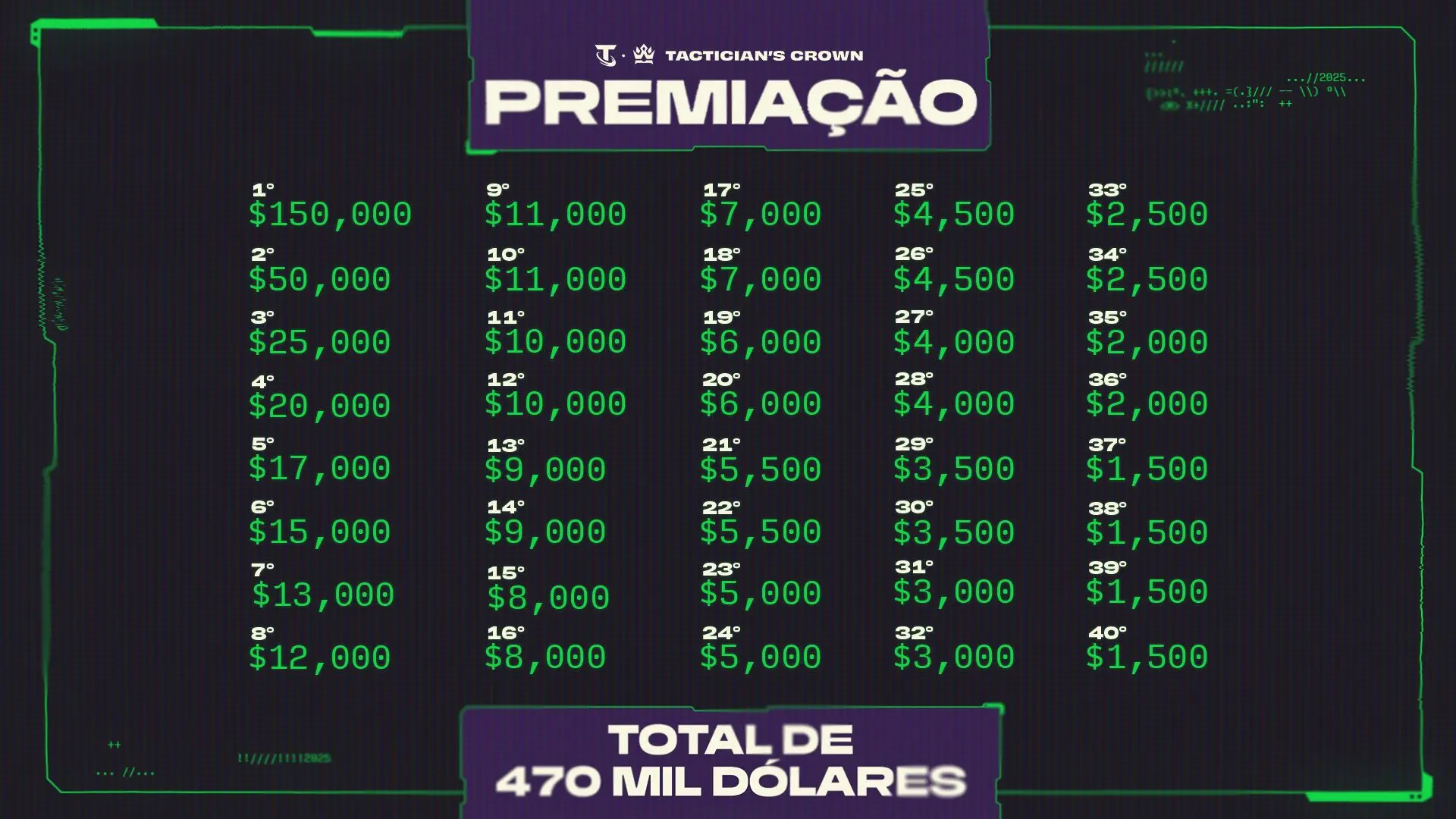 premiação total do mundial de TFT do set 14