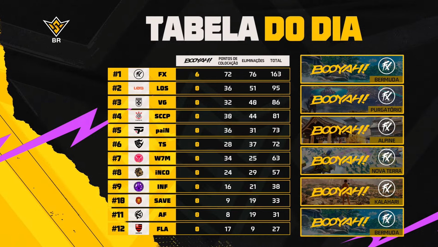 tabela do dia - Fluxo conquista 6 booyahs no FF WSBR